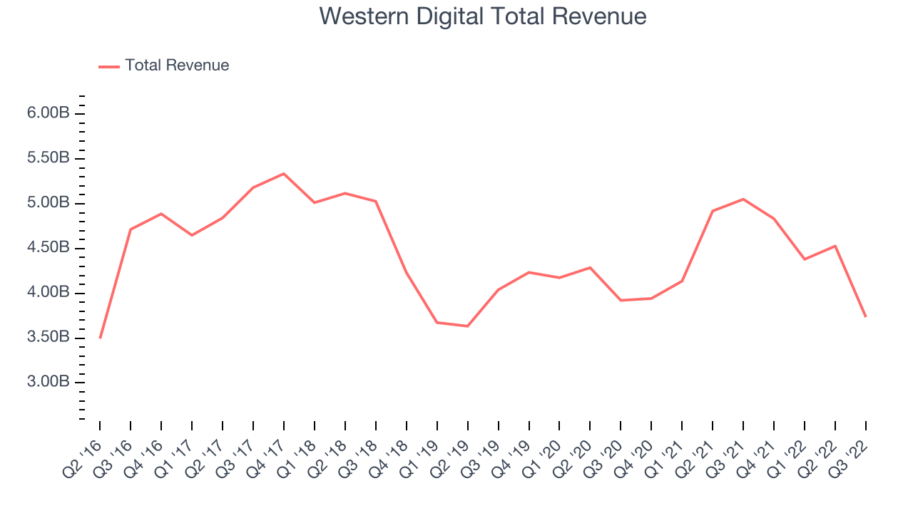 Western Digital Total Revenue