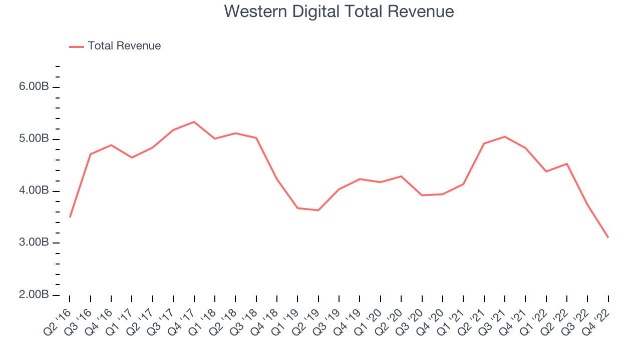 Western Digital Total Revenue