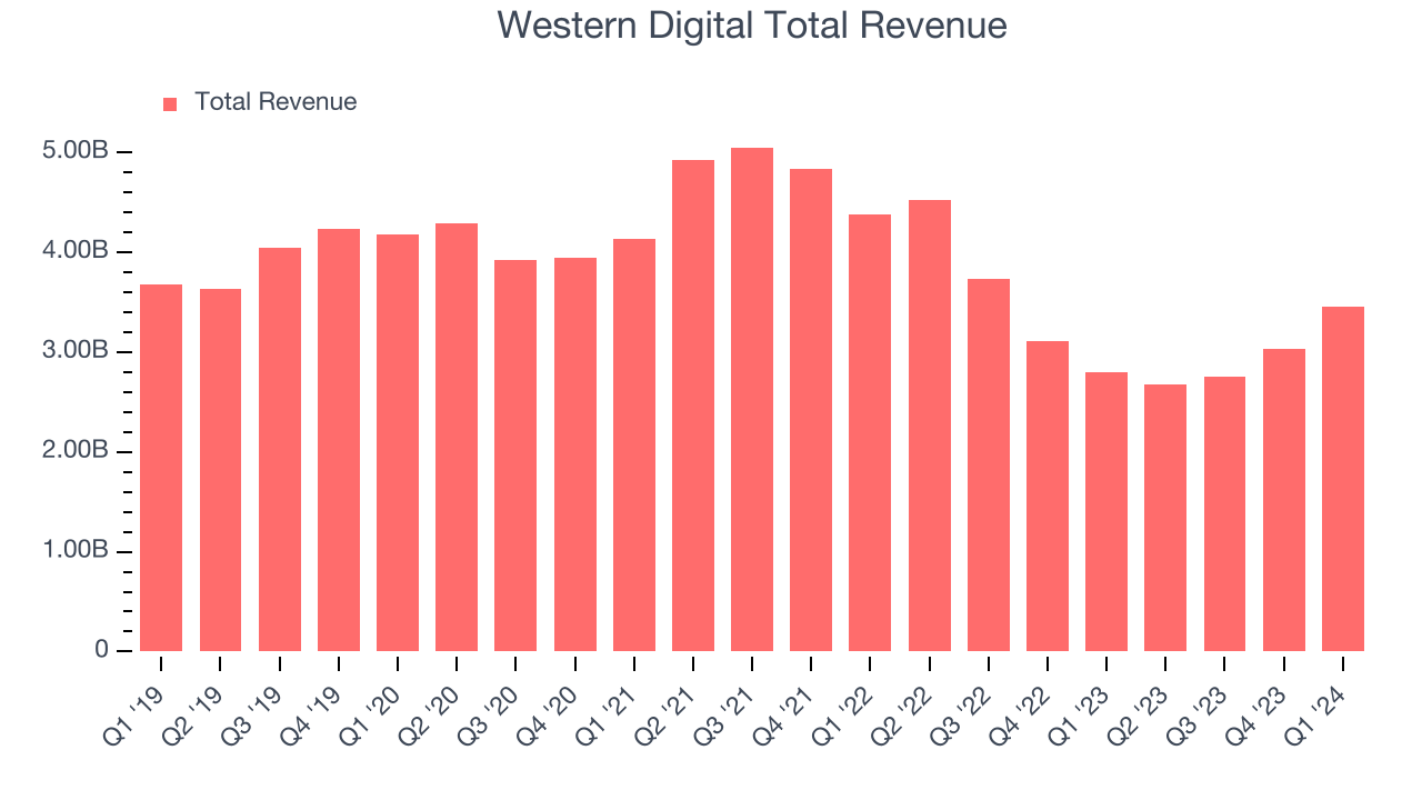 Western Digital Total Revenue