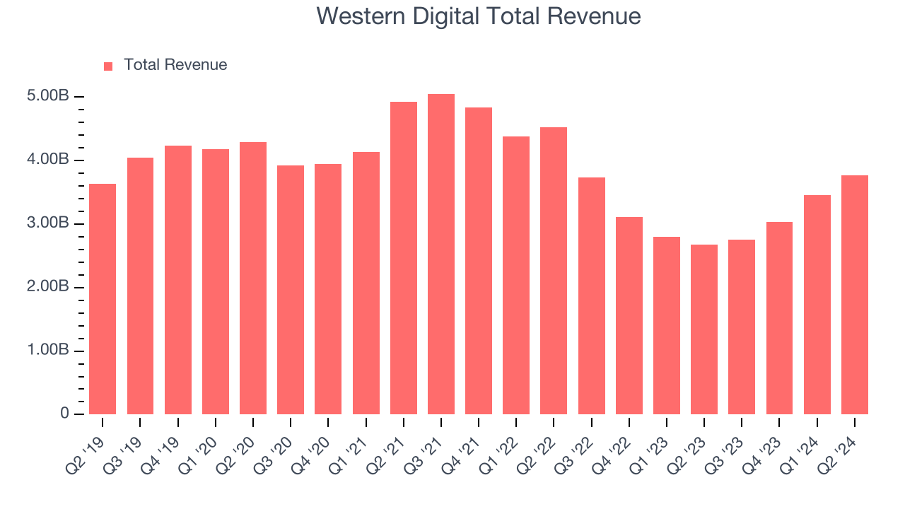 Western Digital Total Revenue