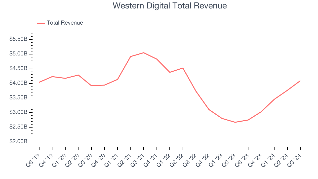 Western Digital Total Revenue