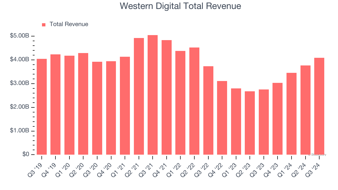 Western Digital Total Revenue