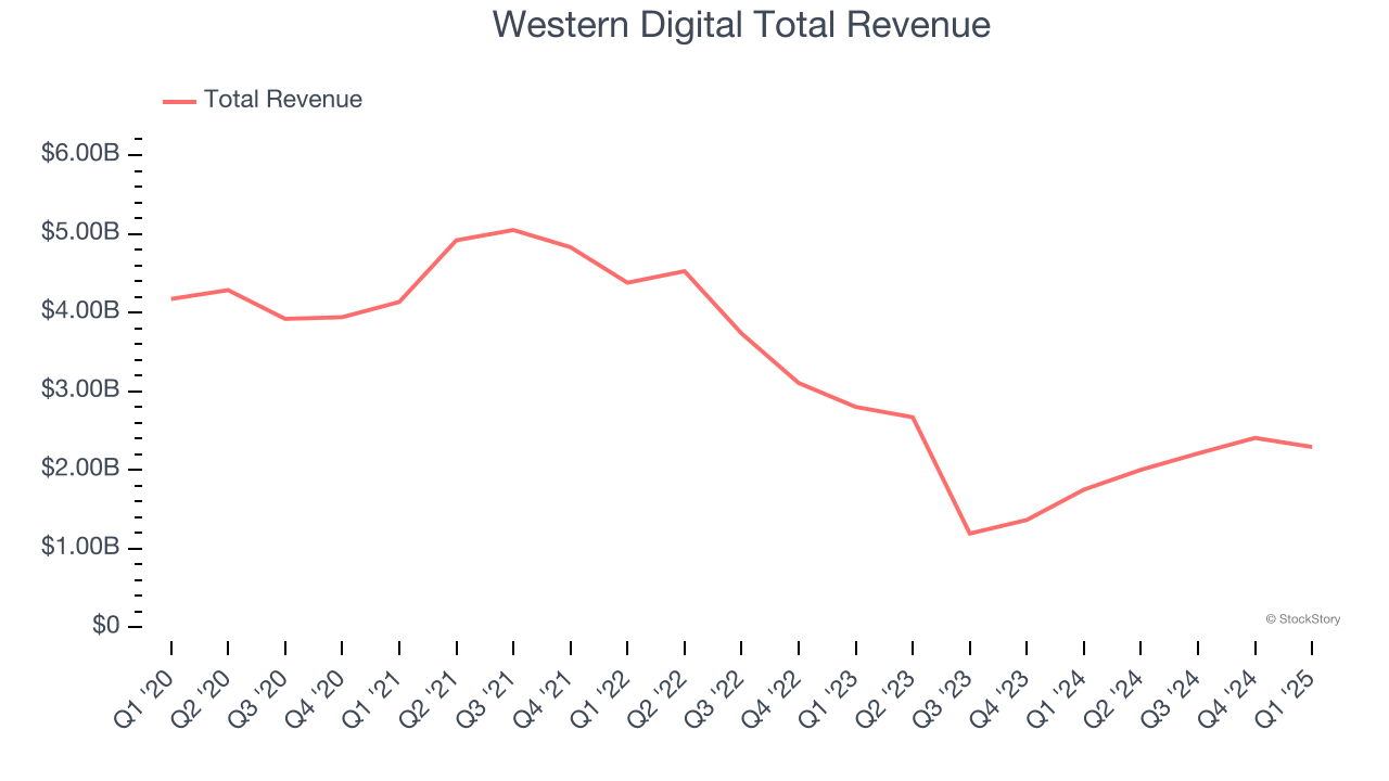 Western Digital Total Revenue