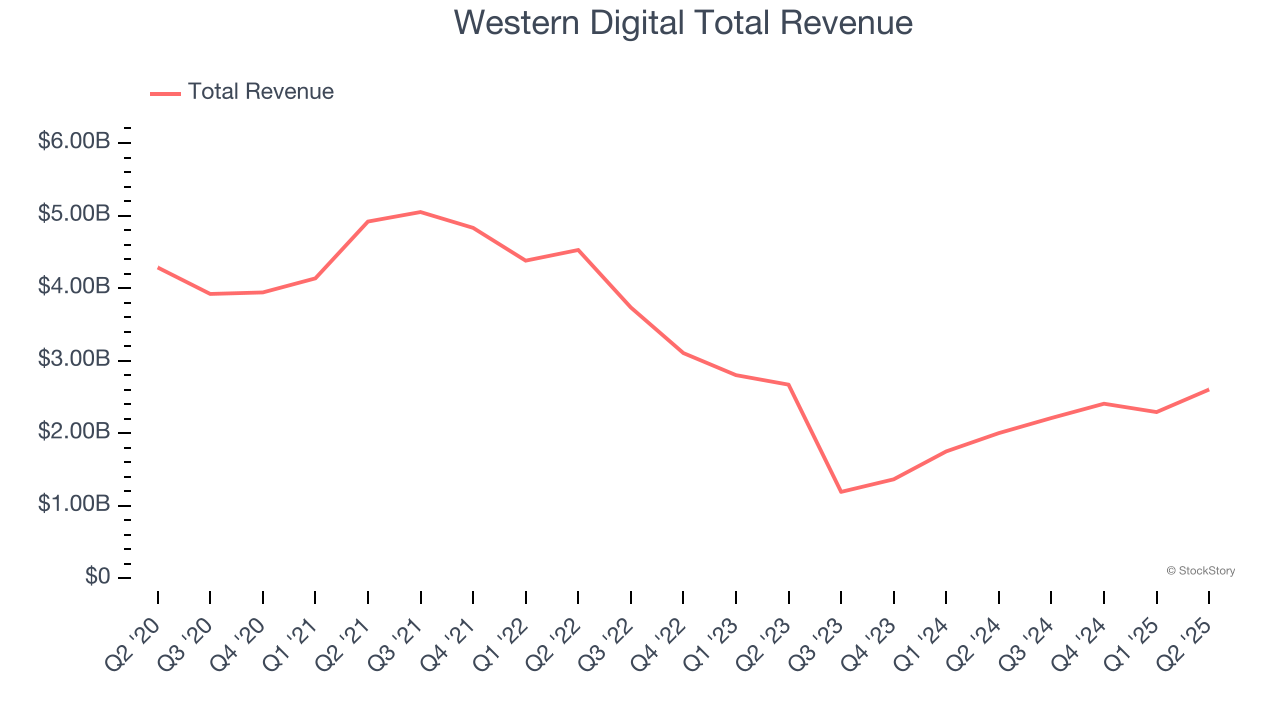 Western Digital Total Revenue