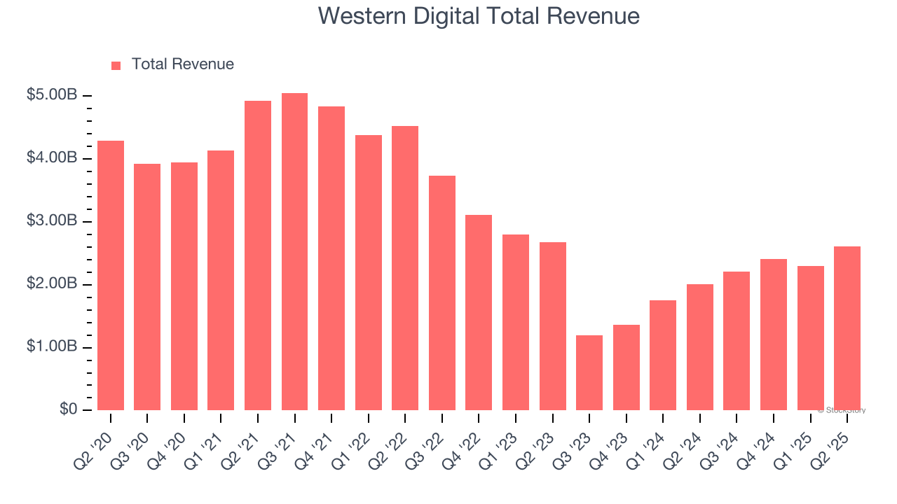 Western Digital Total Revenue