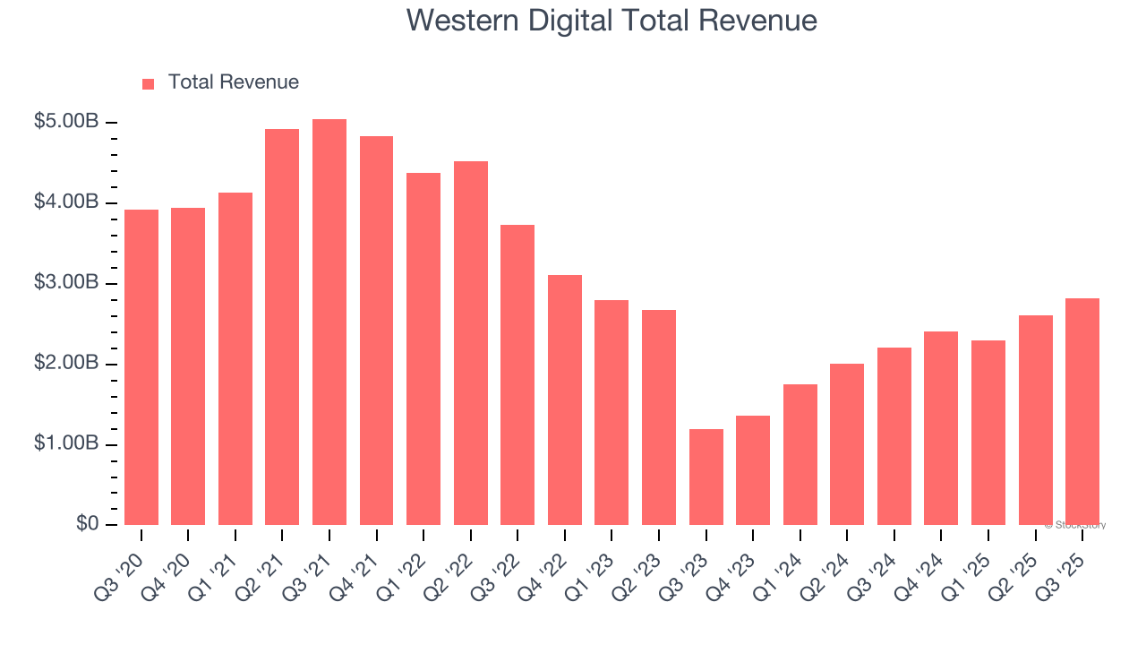 Western Digital Total Revenue