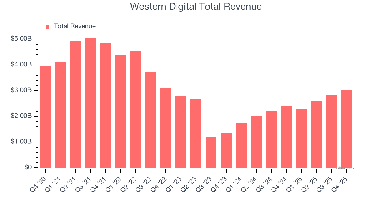 Western Digital Total Revenue