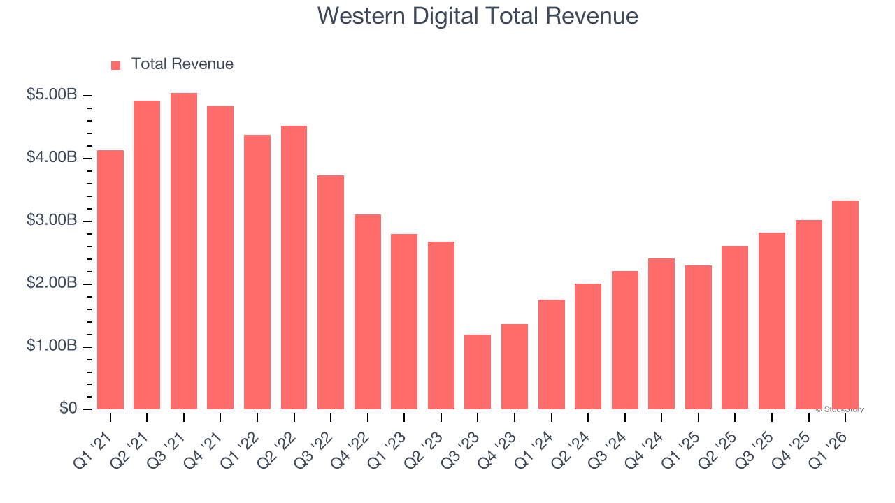 Western Digital Total Revenue