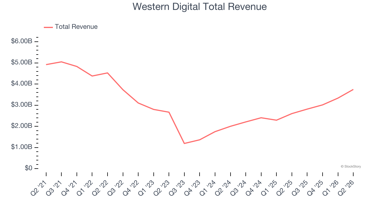 Western Digital Total Revenue