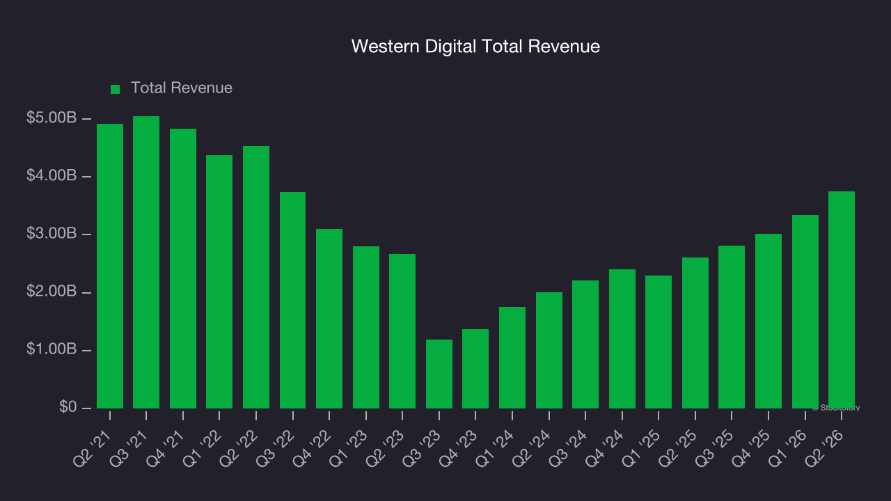 Western Digital Total Revenue
