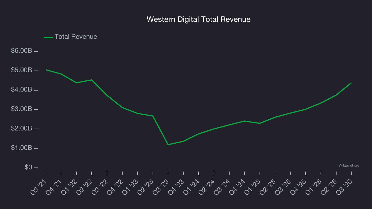 Western Digital Total Revenue