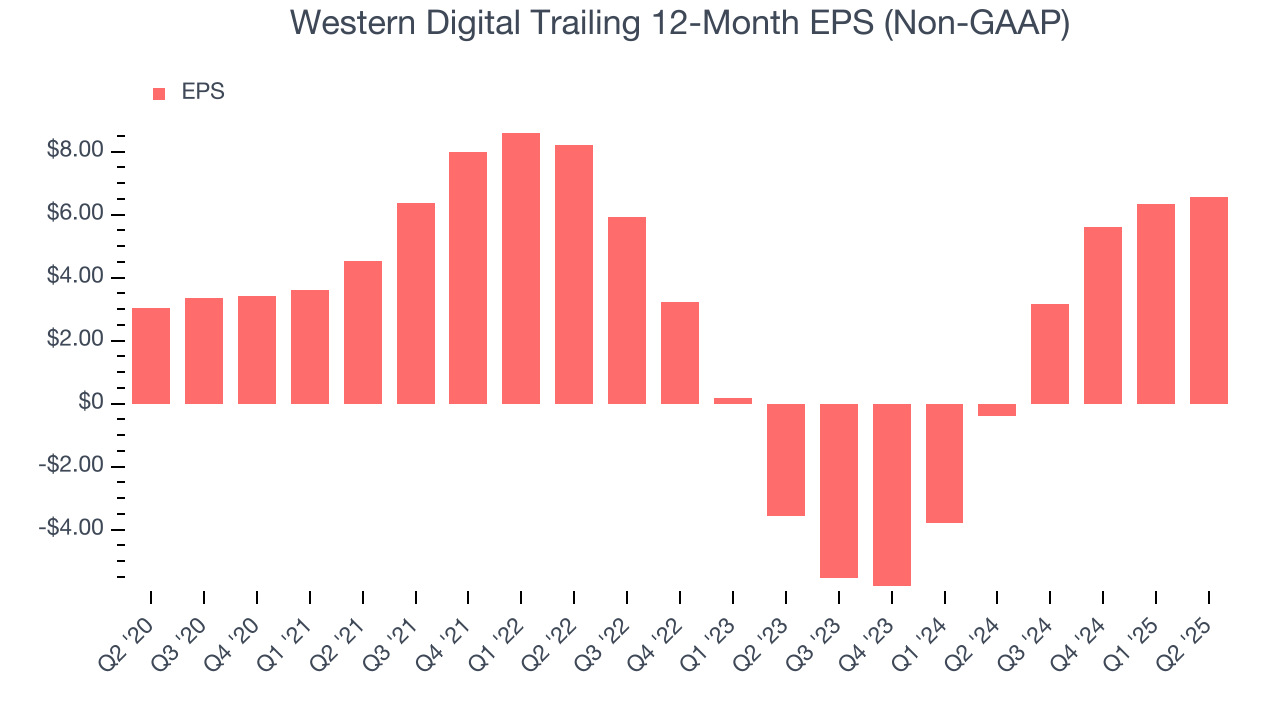 Western Digital Trailing 12-Month EPS (Non-GAAP)