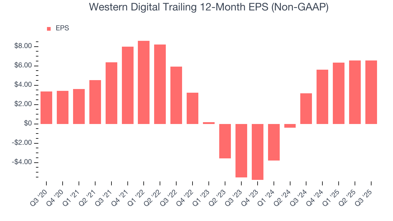 Western Digital Trailing 12-Month EPS (Non-GAAP)