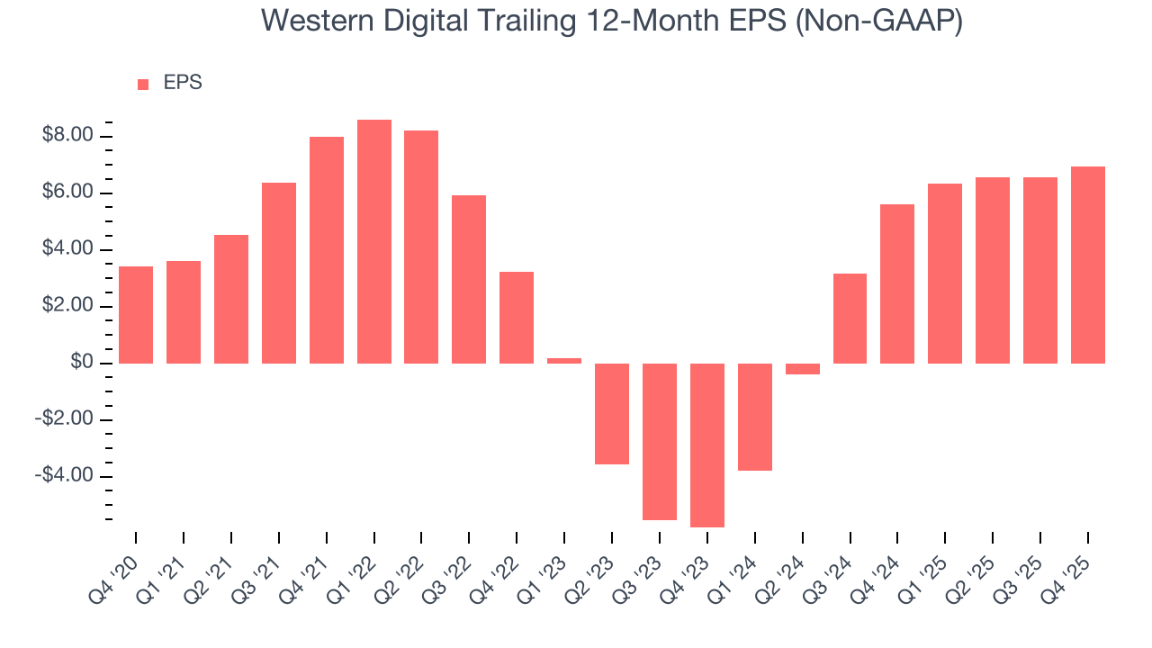 Western Digital Trailing 12-Month EPS (Non-GAAP)