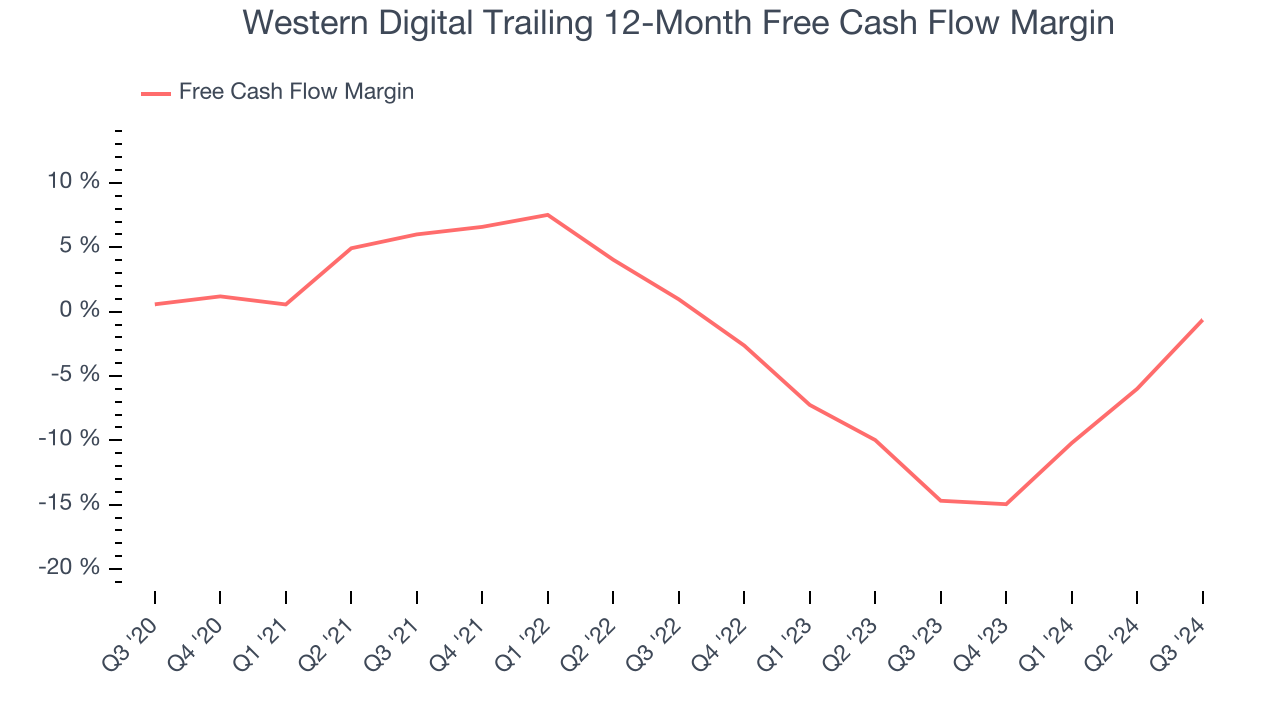 Western Digital Trailing 12-Month Free Cash Flow Margin