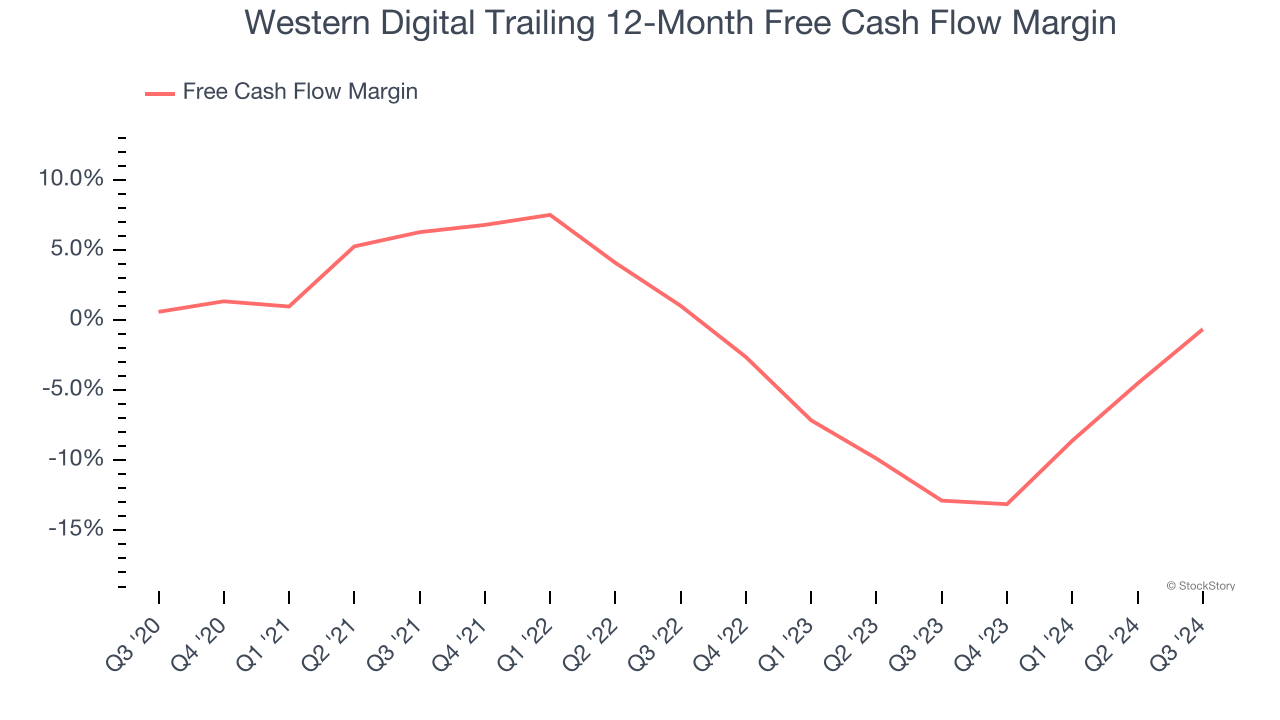 Western Digital Trailing 12-Month Free Cash Flow Margin