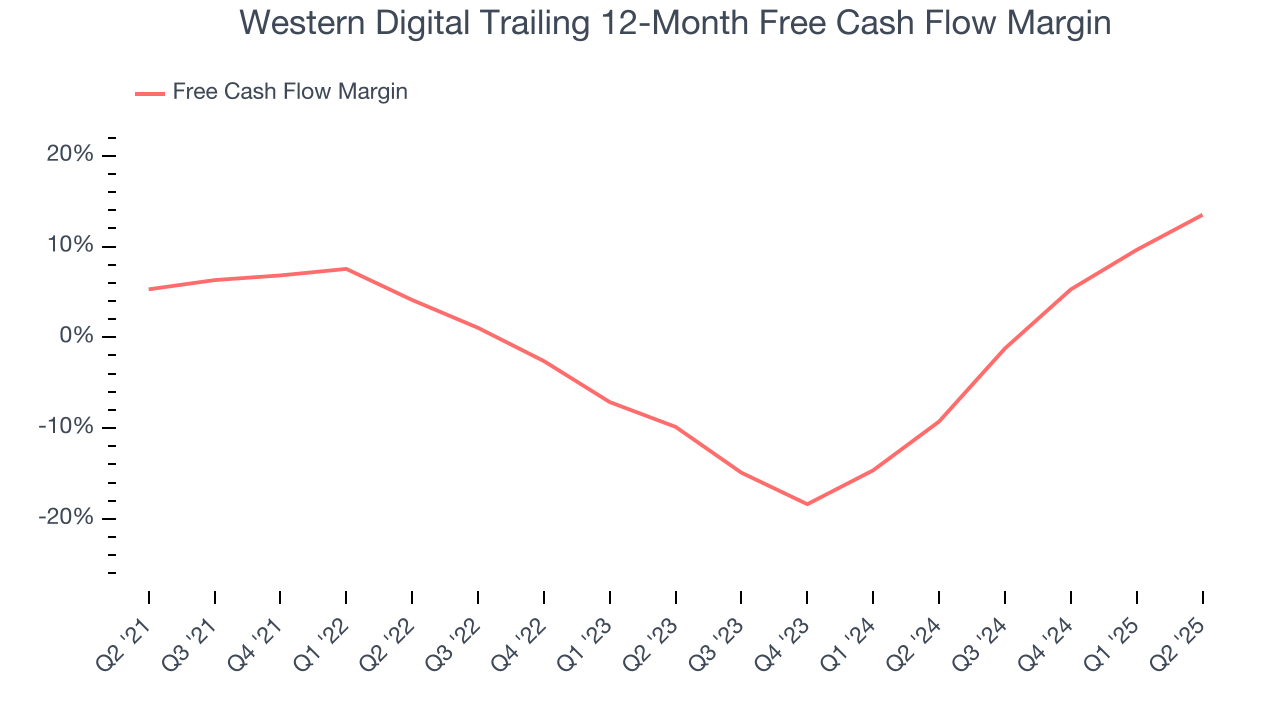 Western Digital Trailing 12-Month Free Cash Flow Margin