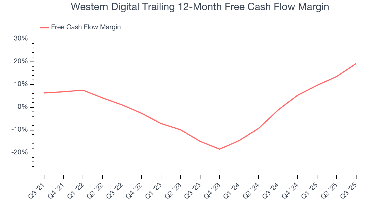 Western Digital Trailing 12-Month Free Cash Flow Margin