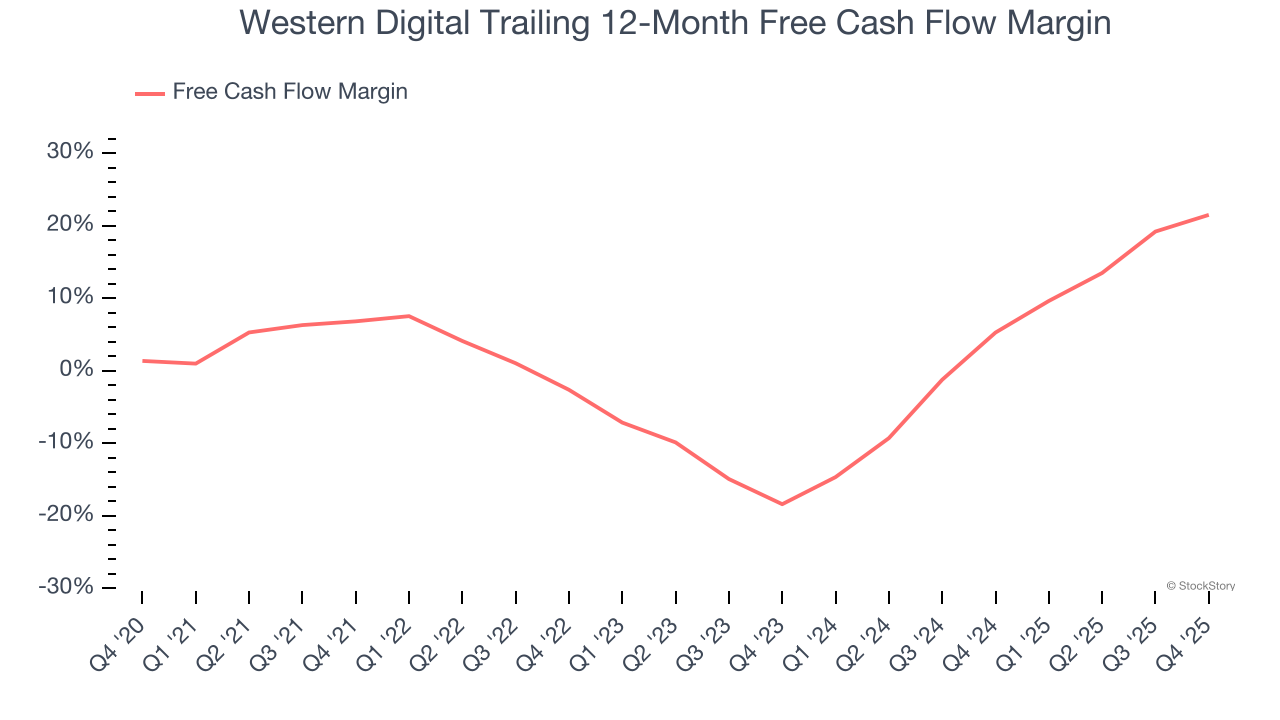 Western Digital Trailing 12-Month Free Cash Flow Margin