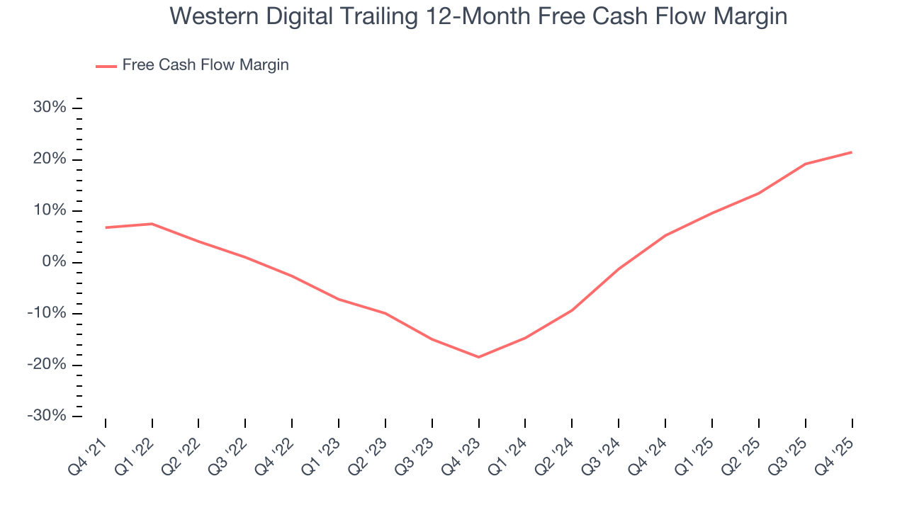 Western Digital Trailing 12-Month Free Cash Flow Margin
