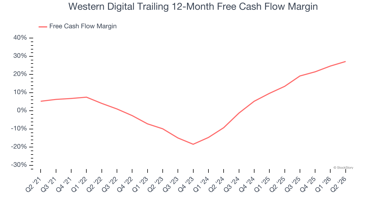 Western Digital Trailing 12-Month Free Cash Flow Margin