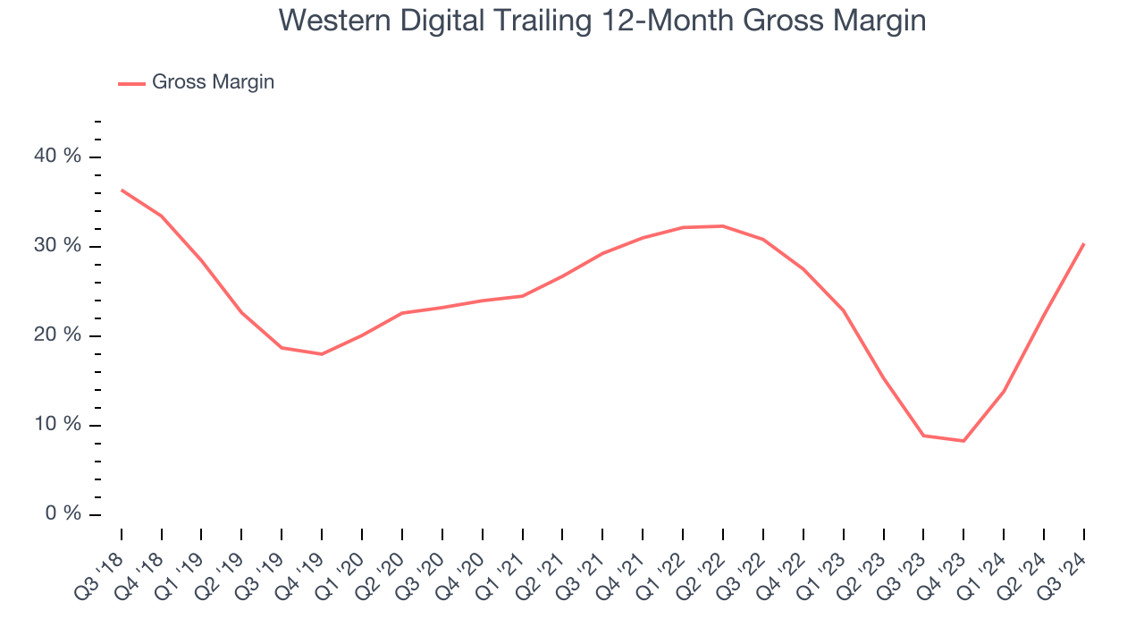 Western Digital Trailing 12-Month Gross Margin