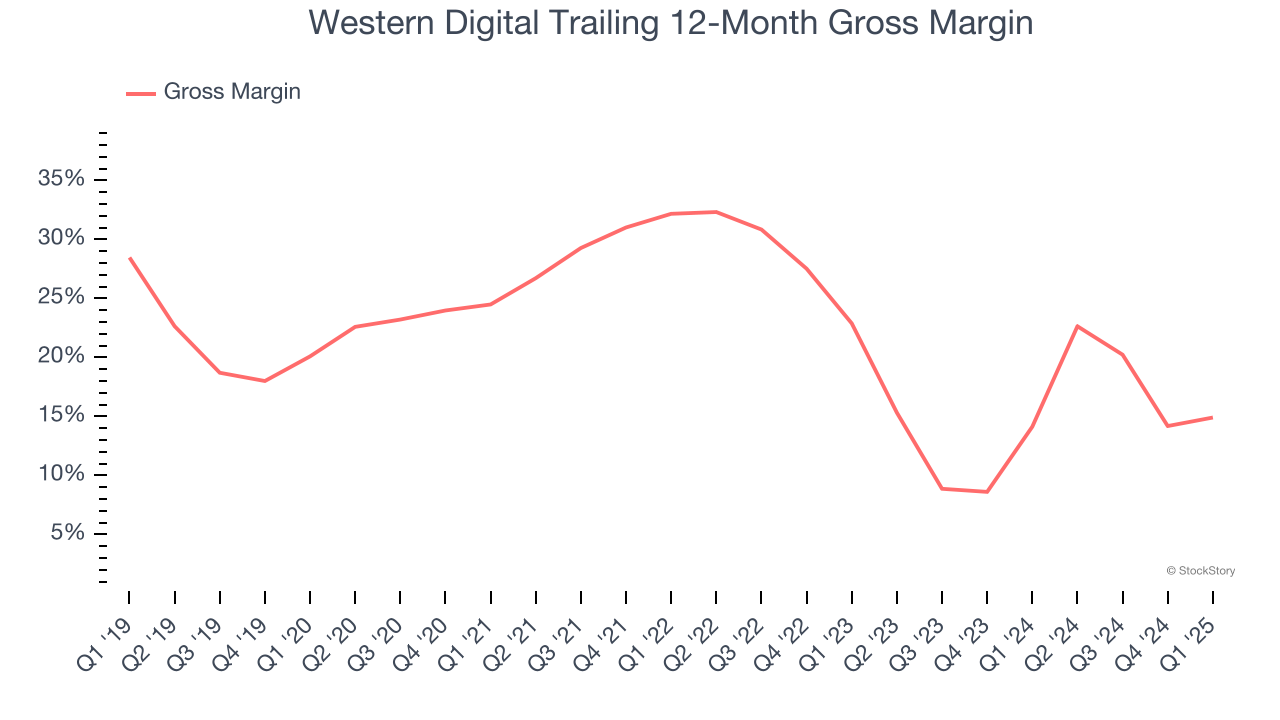 Western Digital Trailing 12-Month Gross Margin