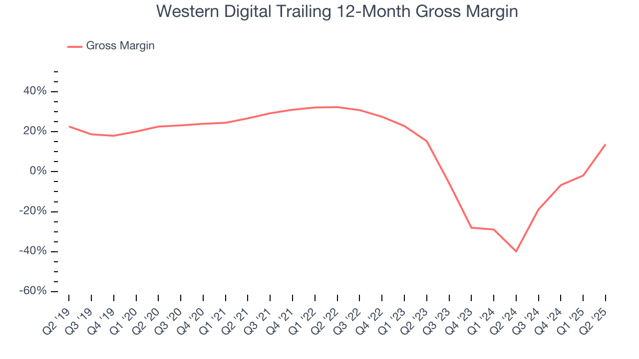 Western Digital Trailing 12-Month Gross Margin