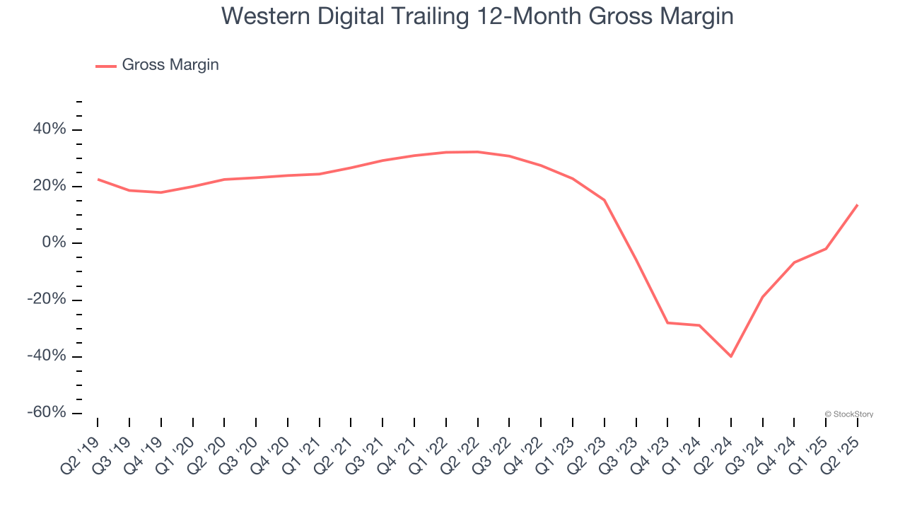 Western Digital Trailing 12-Month Gross Margin