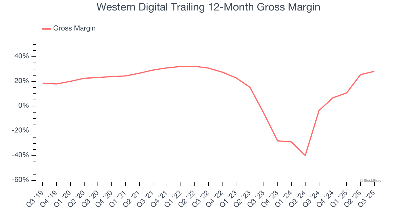 Western Digital Trailing 12-Month Gross Margin