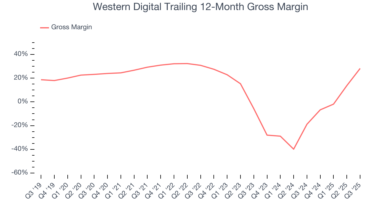 Western Digital Trailing 12-Month Gross Margin