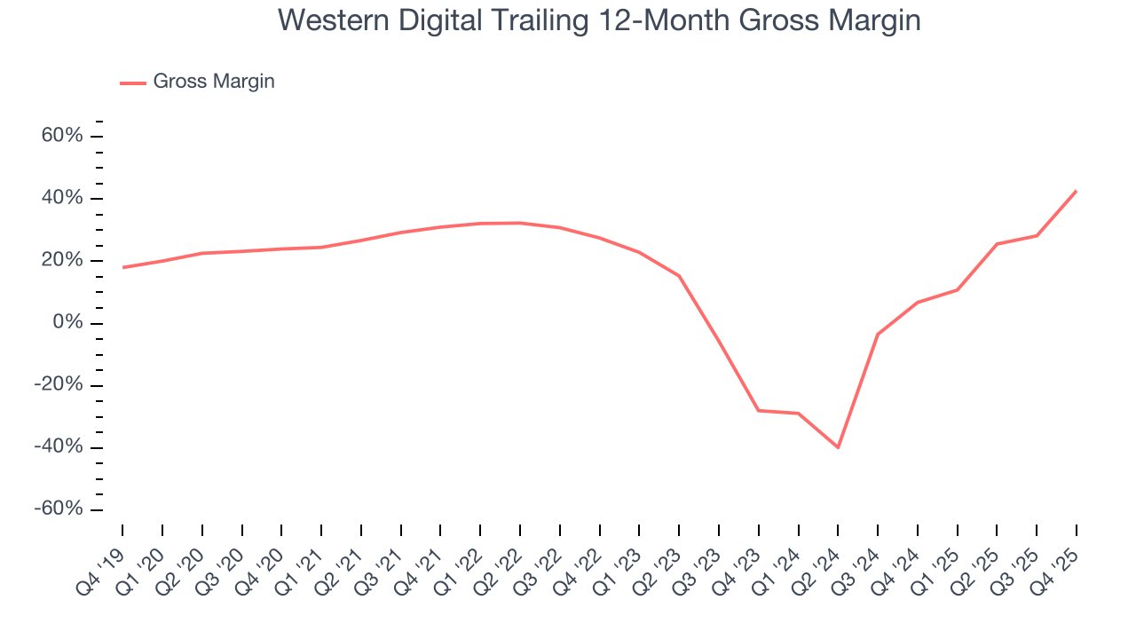 Western Digital Trailing 12-Month Gross Margin
