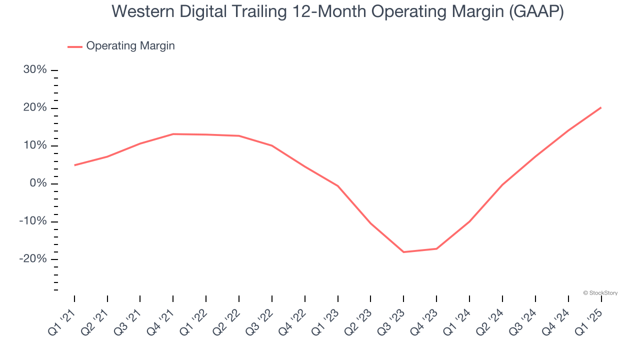 Western Digital Trailing 12-Month Operating Margin (GAAP)