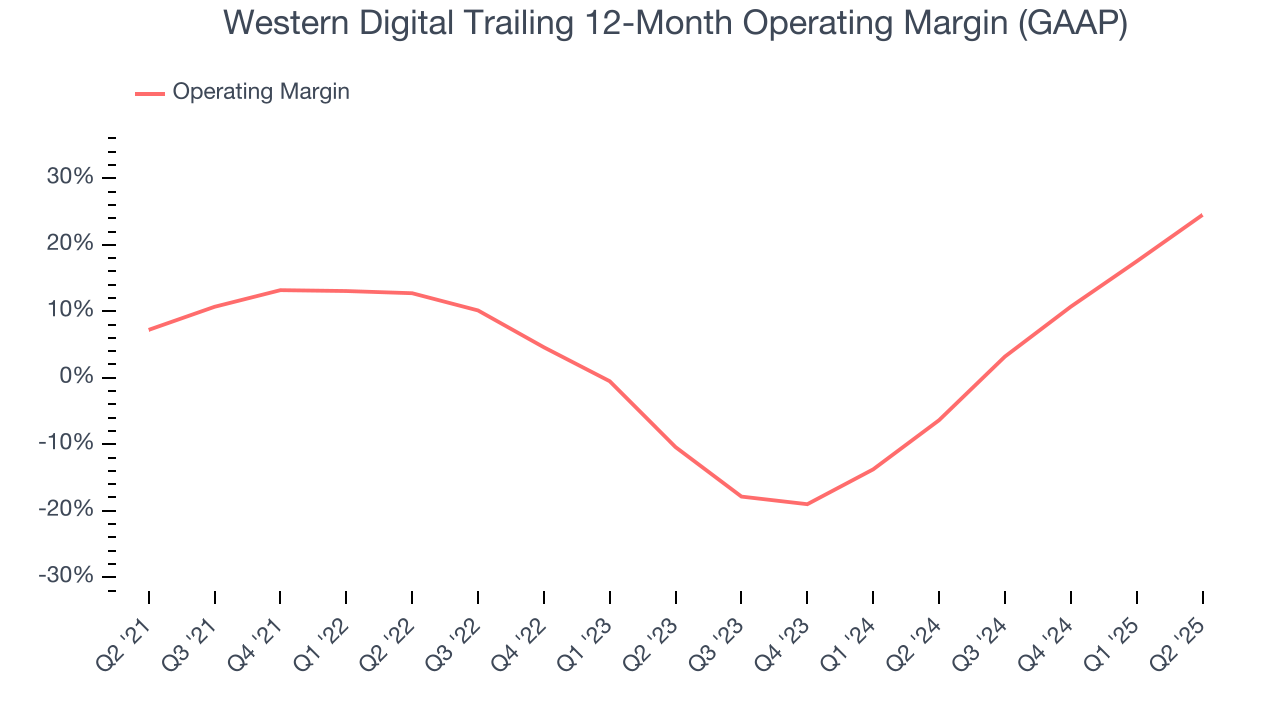 Western Digital Trailing 12-Month Operating Margin (GAAP)