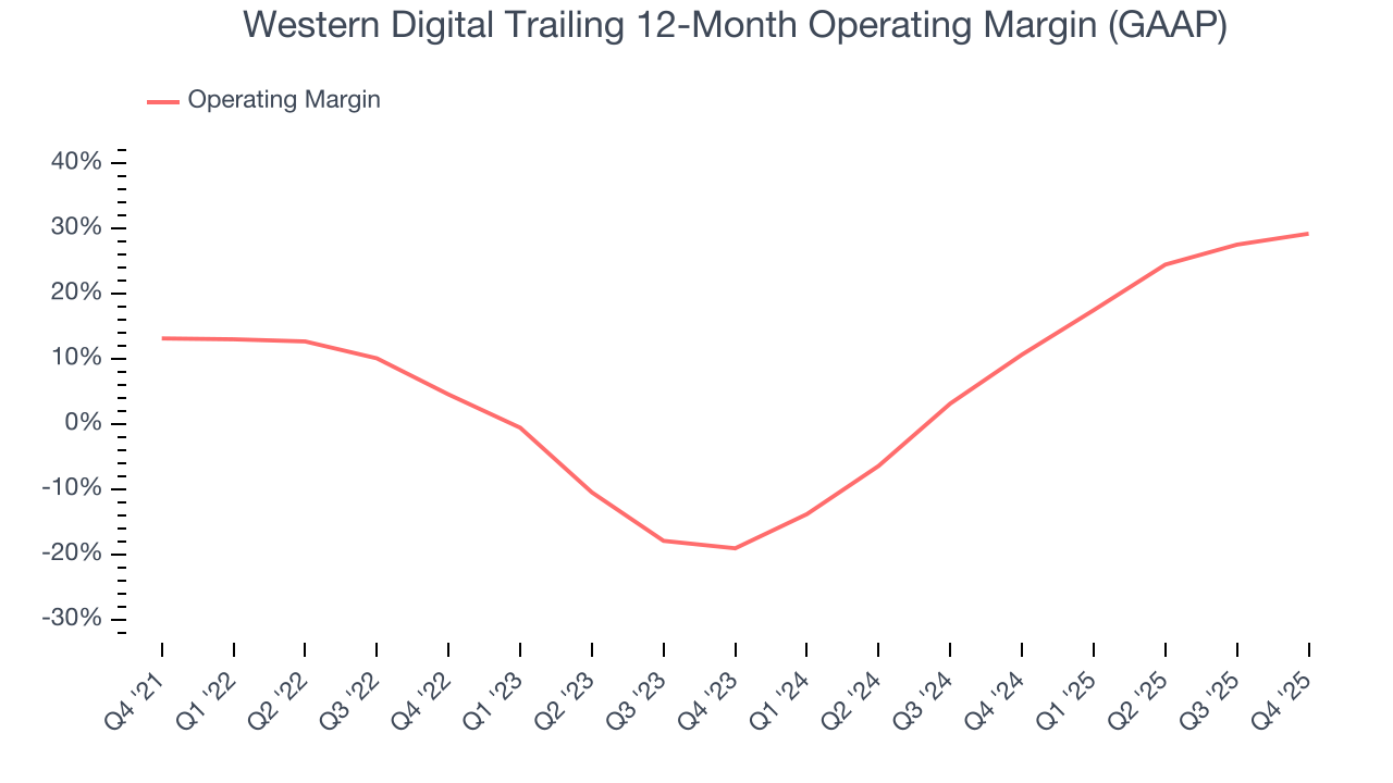 Western Digital Trailing 12-Month Operating Margin (GAAP)