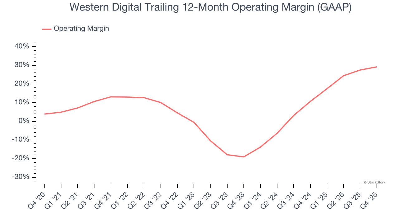 Western Digital Trailing 12-Month Operating Margin (GAAP)