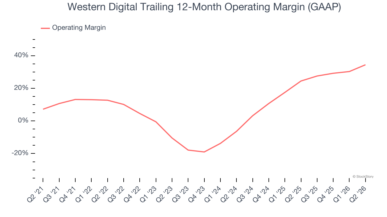 Western Digital Trailing 12-Month Operating Margin (GAAP)
