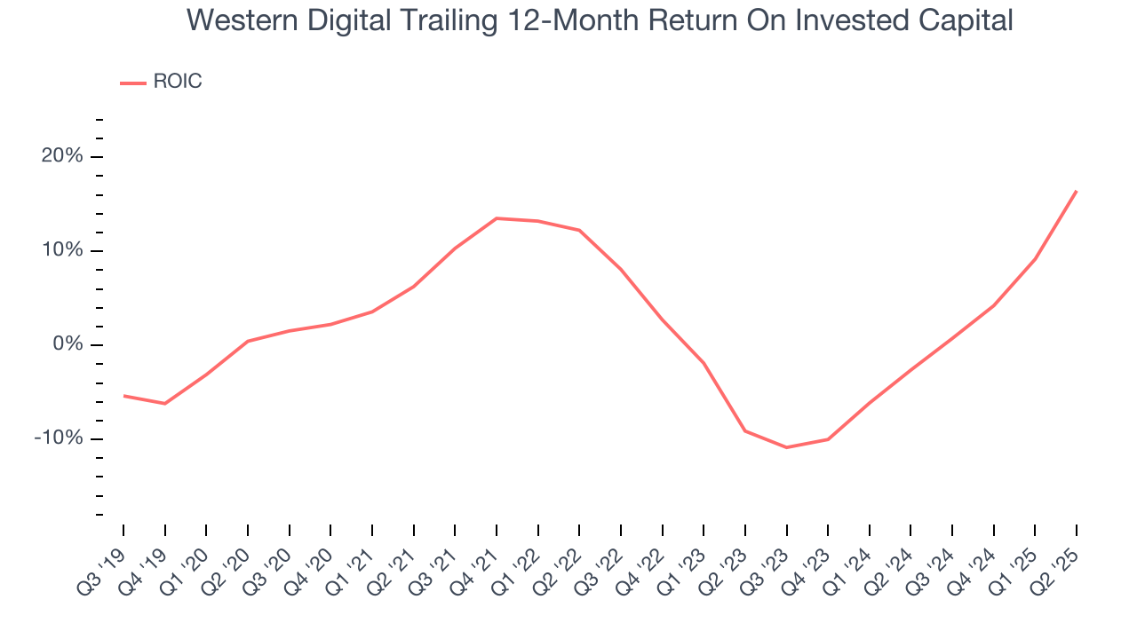 Western Digital Trailing 12-Month Return On Invested Capital