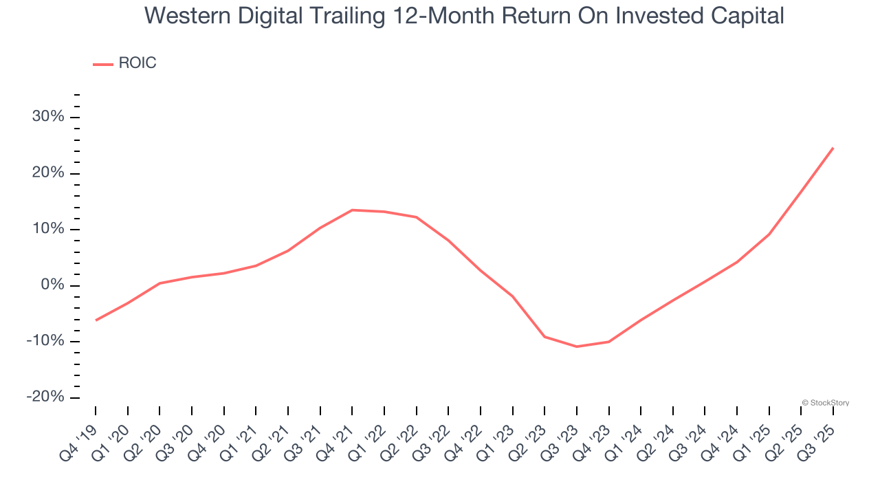Western Digital Trailing 12-Month Return On Invested Capital