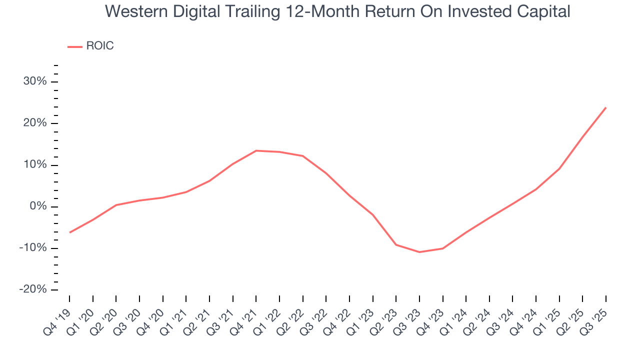 Western Digital Trailing 12-Month Return On Invested Capital