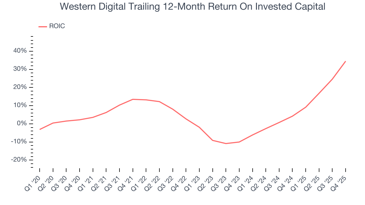 Western Digital Trailing 12-Month Return On Invested Capital