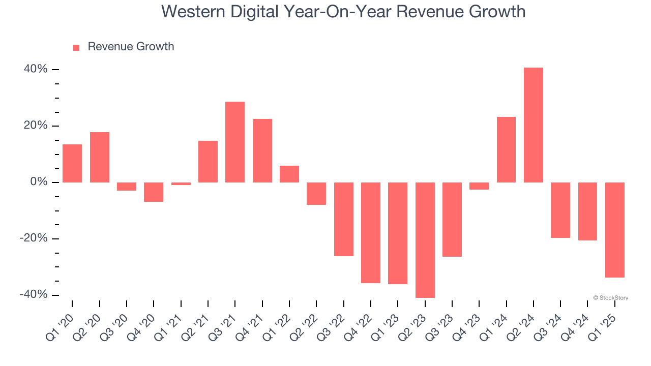 Western Digital Year-On-Year Revenue Growth