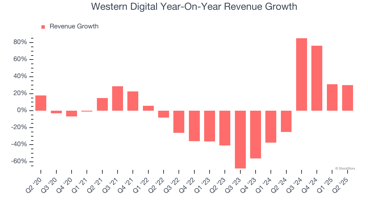 Western Digital Year-On-Year Revenue Growth