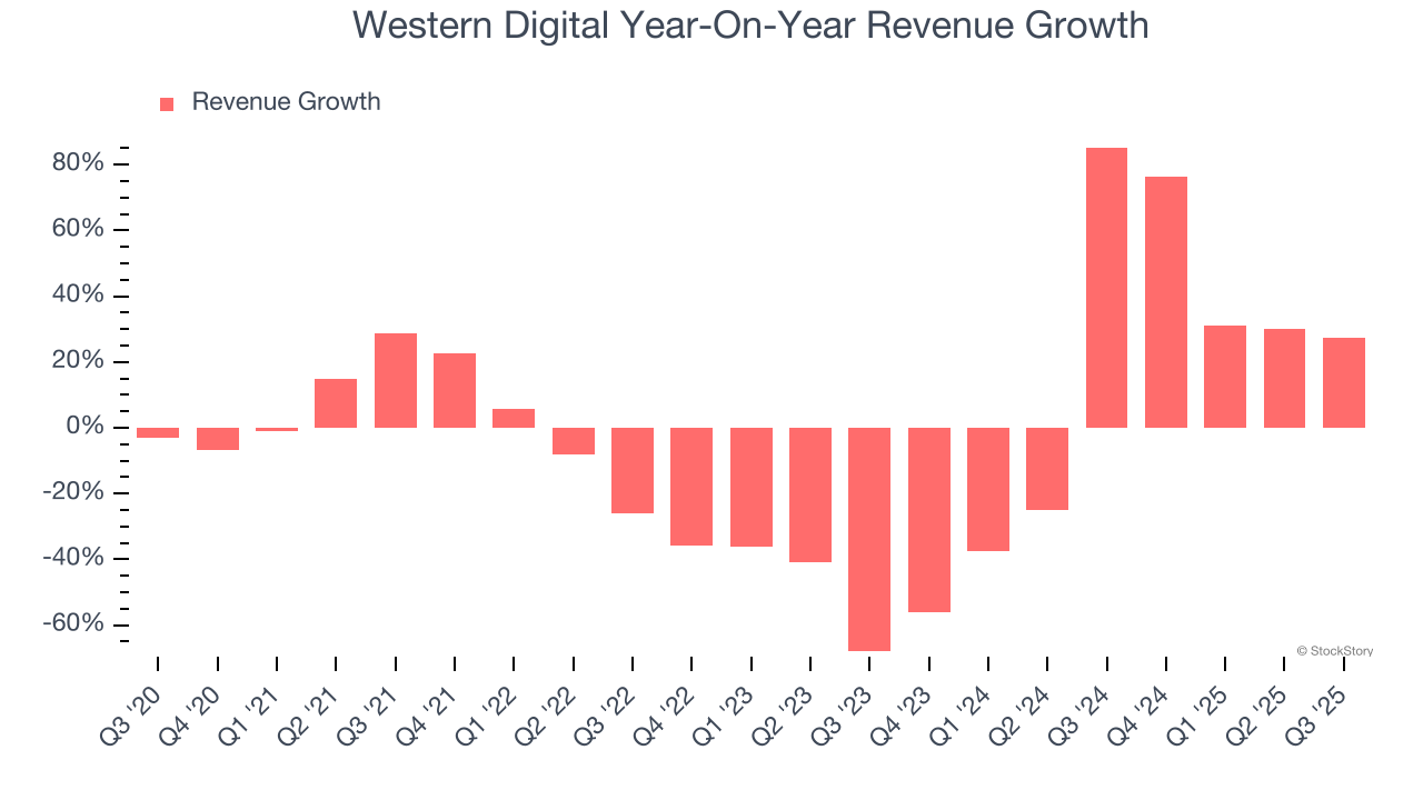 Western Digital Year-On-Year Revenue Growth