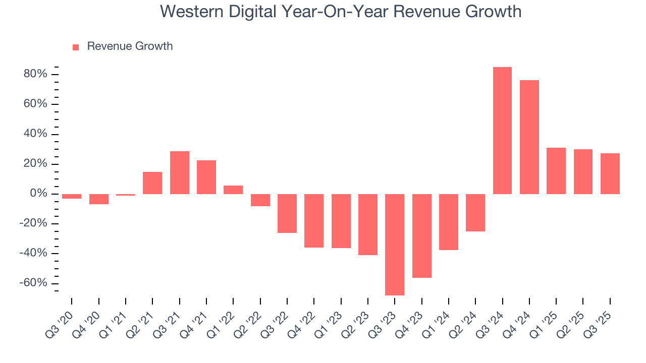 Western Digital Year-On-Year Revenue Growth