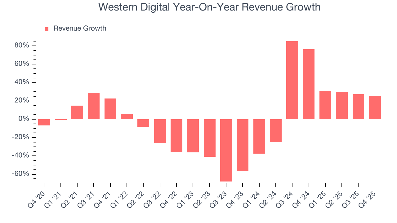 Western Digital Year-On-Year Revenue Growth