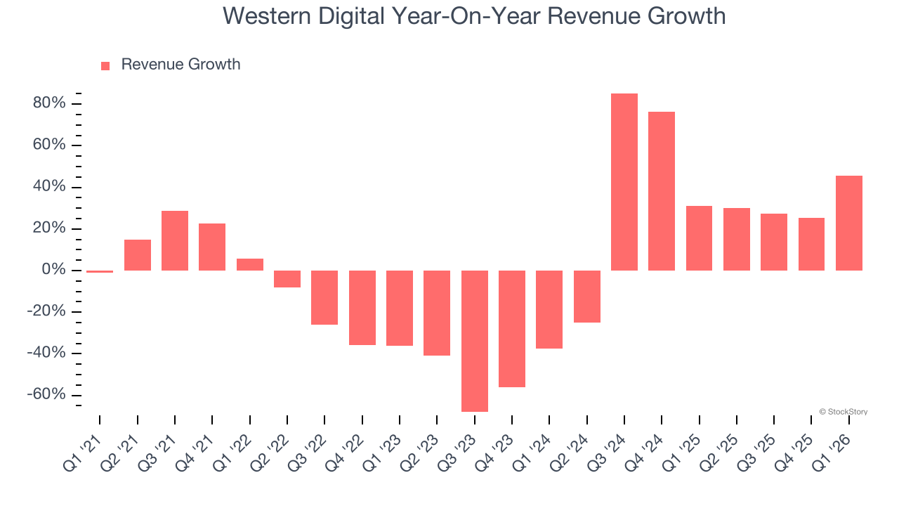 Western Digital Year-On-Year Revenue Growth