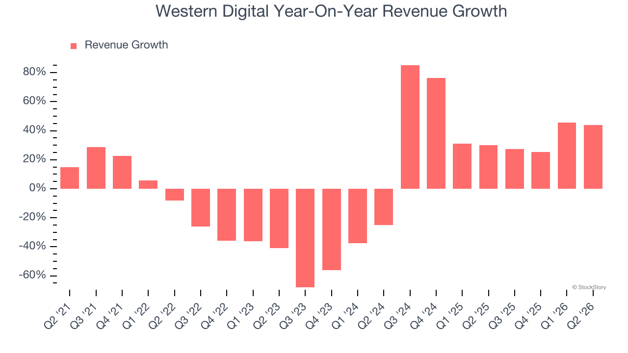 Western Digital Year-On-Year Revenue Growth