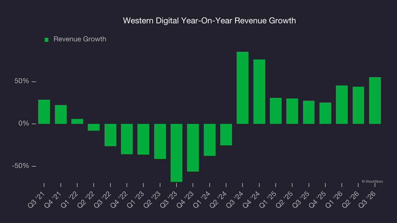 Western Digital Year-On-Year Revenue Growth