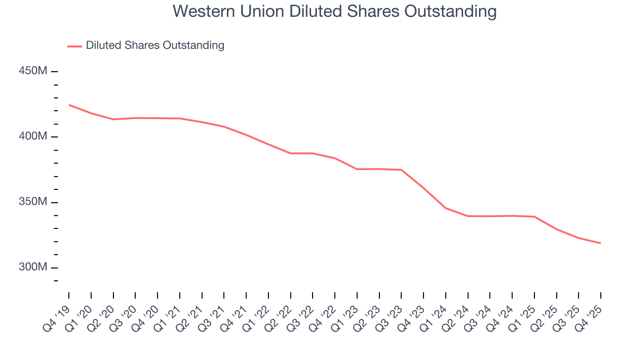 Western Union Diluted Shares Outstanding